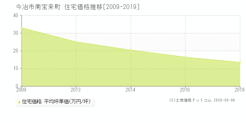 南宝来町(今治市)の住宅価格推移グラフ(坪単価)[2009-2019年]