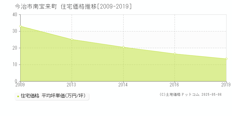 今治市南宝来町の住宅価格推移グラフ 