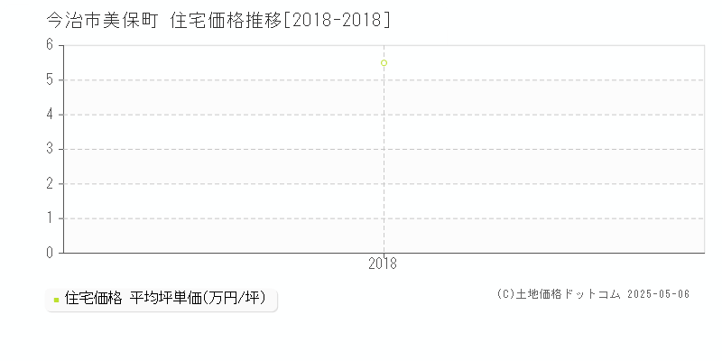 美保町(今治市)の住宅価格推移グラフ(坪単価)[2018-2018年]