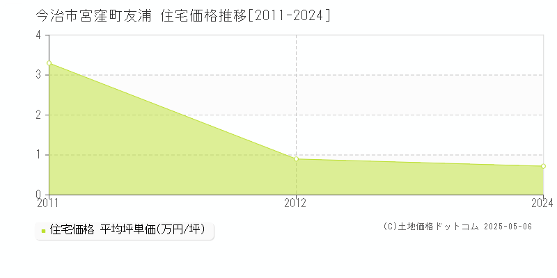 宮窪町友浦(今治市)の住宅価格推移グラフ(坪単価)[2011-2024年]