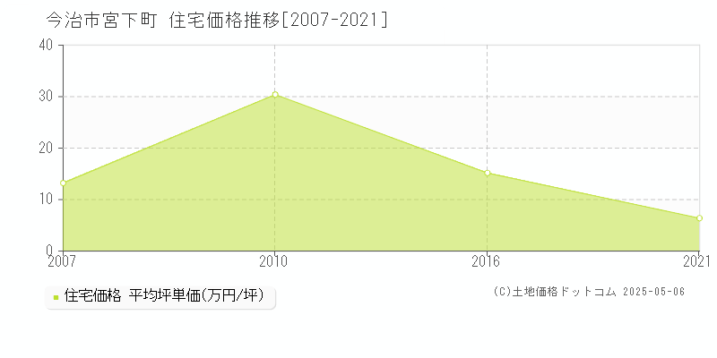 宮下町(今治市)の住宅価格推移グラフ(坪単価)[2007-2021年]