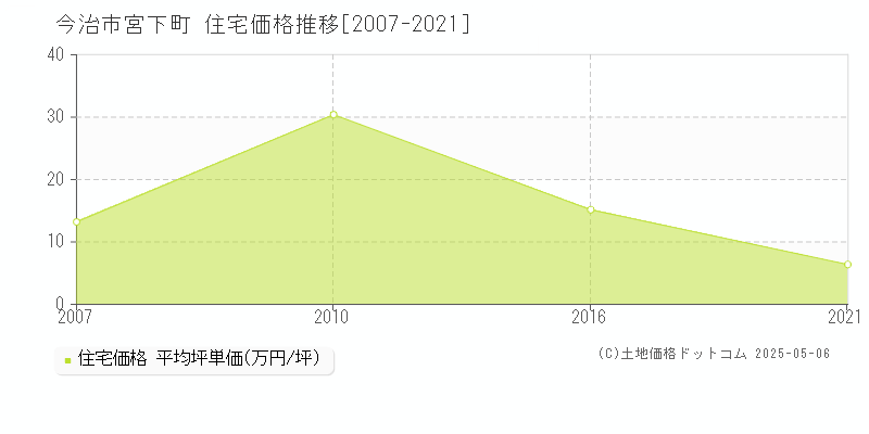 今治市宮下町の住宅取引事例推移グラフ 