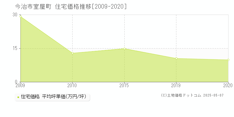 室屋町(今治市)の住宅価格推移グラフ(坪単価)[2009-2020年]