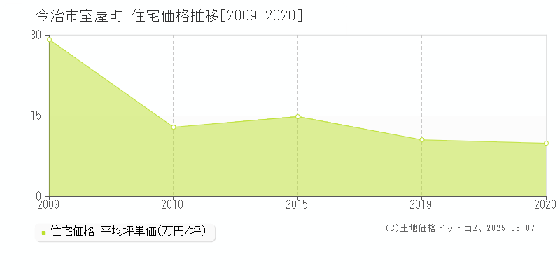 今治市室屋町の住宅価格推移グラフ 