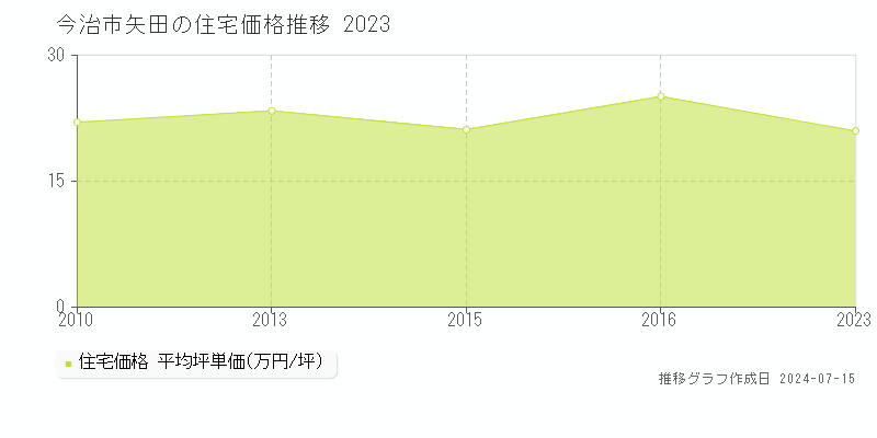今治市矢田の住宅価格推移グラフ 