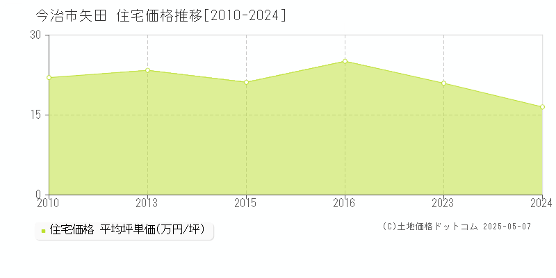矢田(今治市)の住宅価格推移グラフ(坪単価)[2010-2024年]