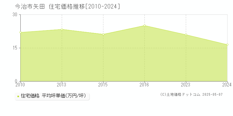 今治市矢田の住宅価格推移グラフ 