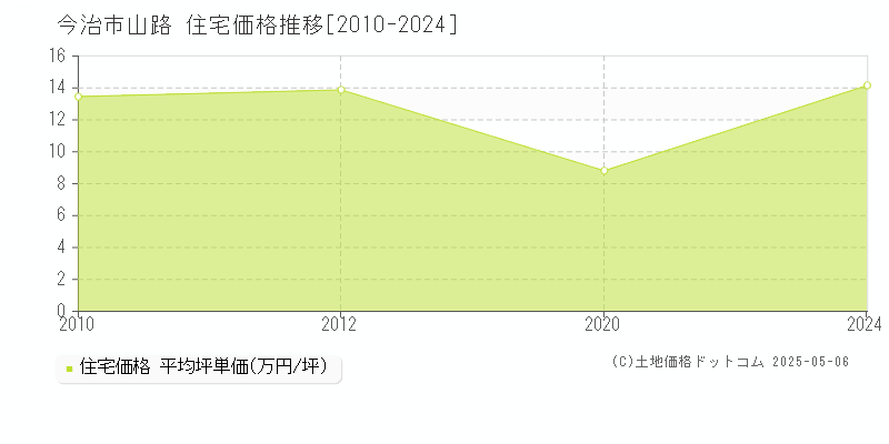 山路(今治市)の住宅価格推移グラフ(坪単価)[2010-2024年]