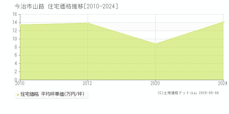 今治市山路の住宅取引事例推移グラフ 