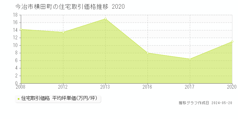 今治市横田町の住宅価格推移グラフ 