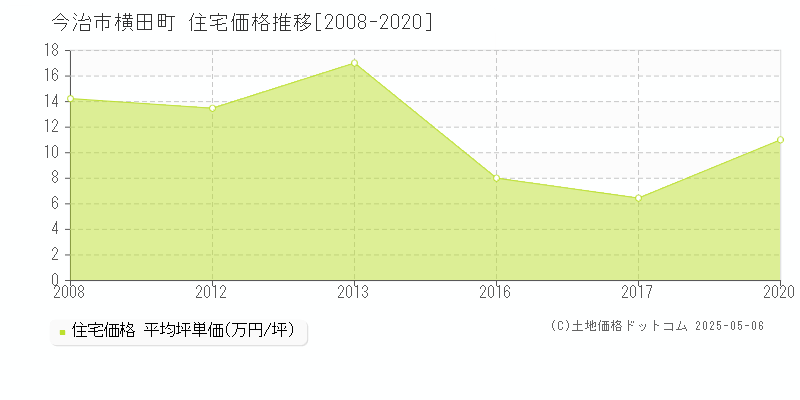 横田町(今治市)の住宅価格推移グラフ(坪単価)[2008-2020年]