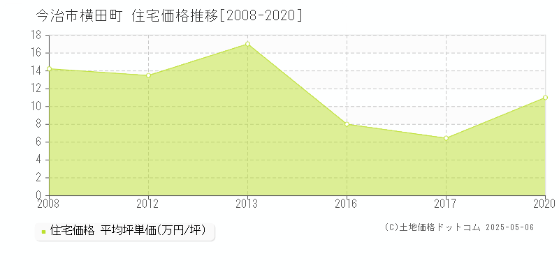 今治市横田町の住宅価格推移グラフ 