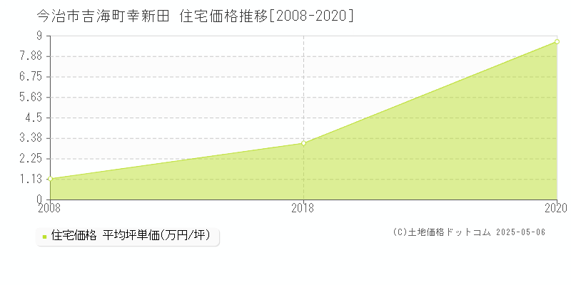 吉海町幸新田(今治市)の住宅価格推移グラフ(坪単価)[2008-2020年]