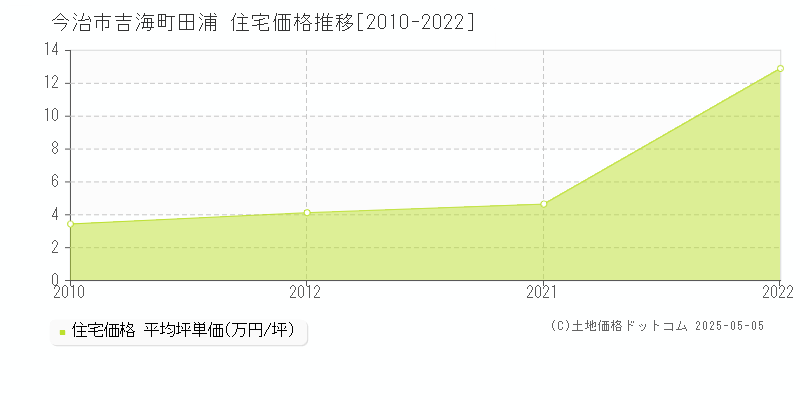 今治市吉海町田浦の住宅価格推移グラフ 