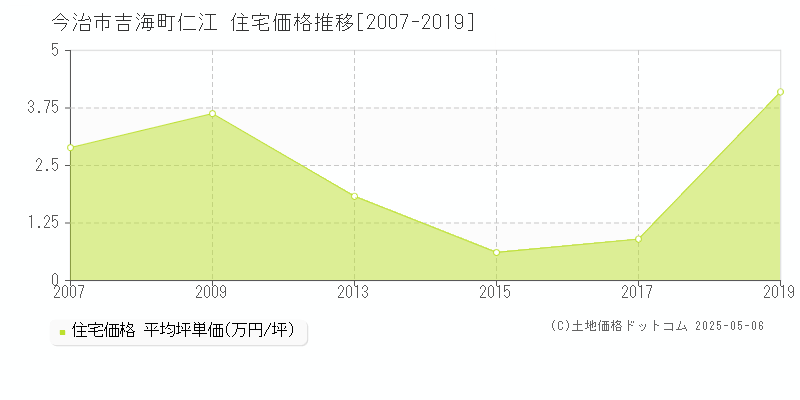 吉海町仁江(今治市)の住宅価格推移グラフ(坪単価)[2007-2019年]