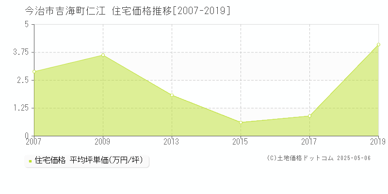 今治市吉海町仁江の住宅価格推移グラフ 