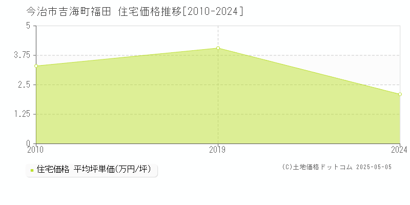 吉海町福田(今治市)の住宅価格推移グラフ(坪単価)[2010-2024年]