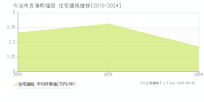 今治市吉海町福田の住宅価格推移グラフ 