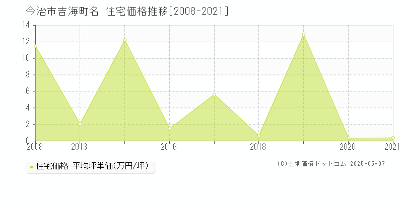 吉海町名(今治市)の住宅価格推移グラフ(坪単価)[2008-2021年]