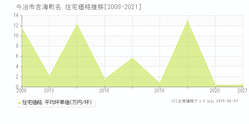 今治市吉海町名の住宅価格推移グラフ 