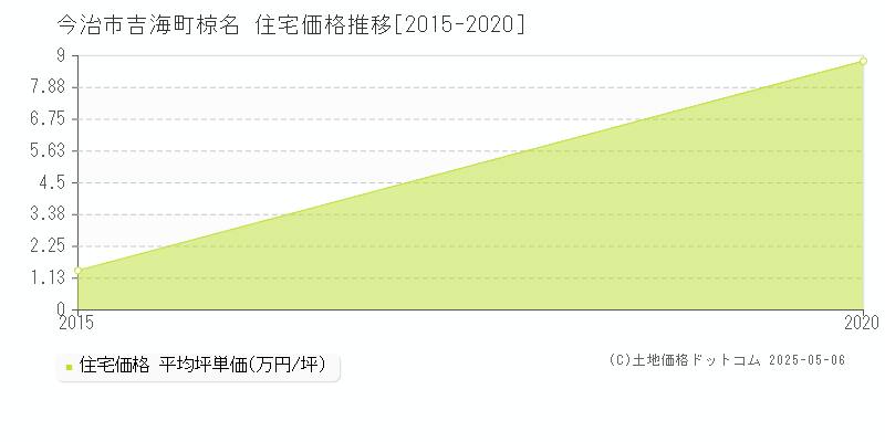 吉海町椋名(今治市)の住宅価格推移グラフ(坪単価)[2015-2020年]