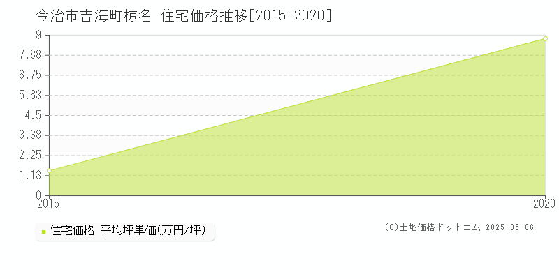 今治市吉海町椋名の住宅価格推移グラフ 