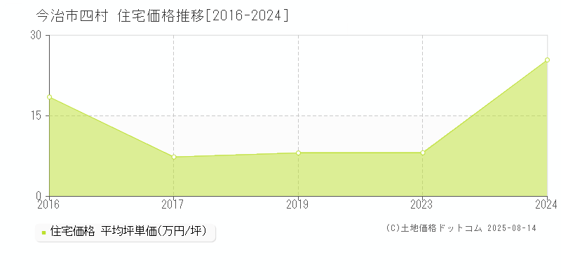 四村(今治市)の住宅価格推移グラフ(坪単価)[2016-2024年]