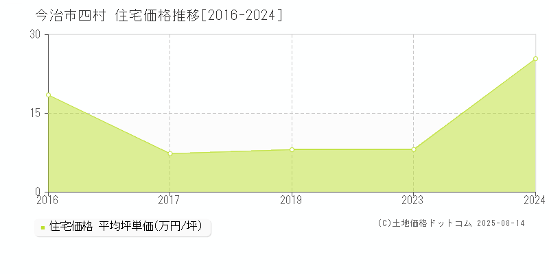 今治市四村の住宅価格推移グラフ 