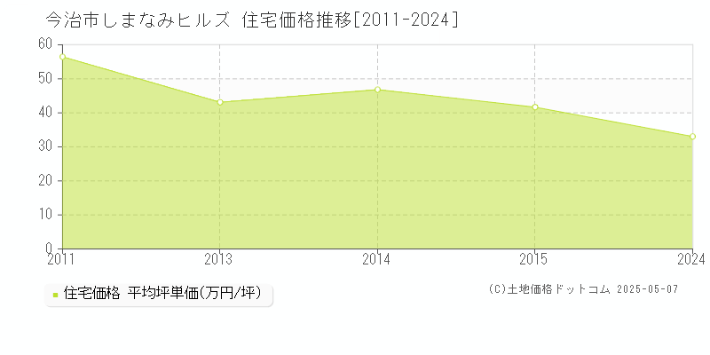 しまなみヒルズ(今治市)の住宅価格推移グラフ(坪単価)[2011-2024年]