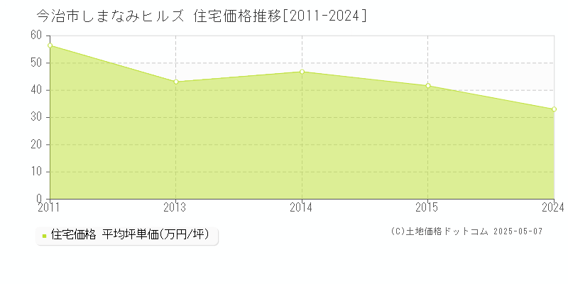 今治市しまなみヒルズの住宅価格推移グラフ 