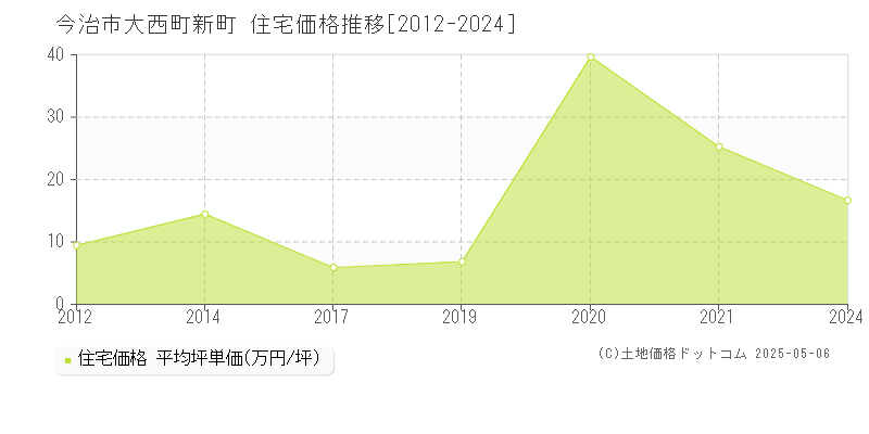 大西町新町(今治市)の住宅価格推移グラフ(坪単価)[2012-2024年]