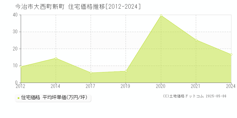 今治市大西町新町の住宅価格推移グラフ 