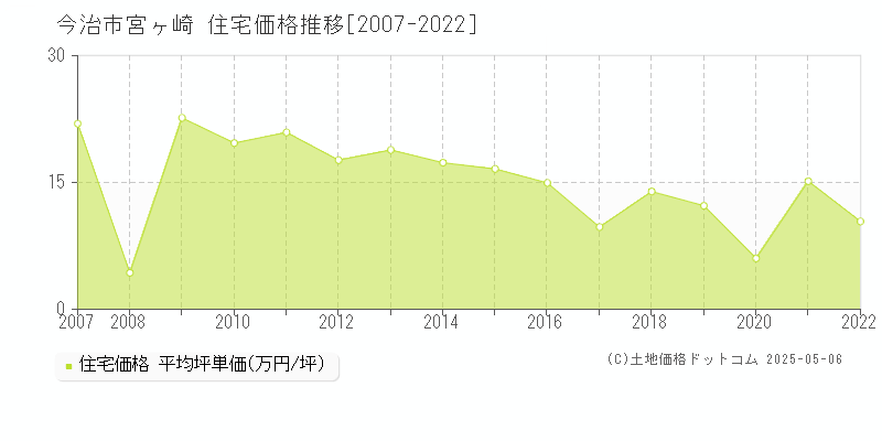 宮ヶ崎(今治市)の住宅価格推移グラフ(坪単価)[2007-2022年]