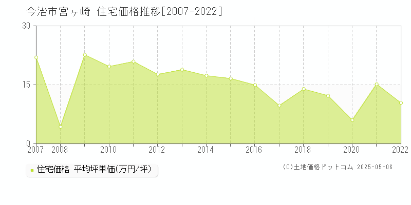 今治市宮ヶ崎の住宅価格推移グラフ 