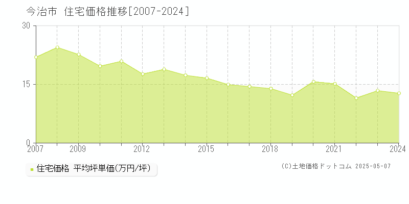 全域(今治市)の住宅価格推移グラフ(坪単価)[2007-2024年]