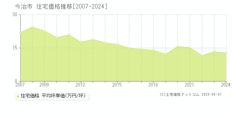 今治市の住宅取引価格推移グラフ 