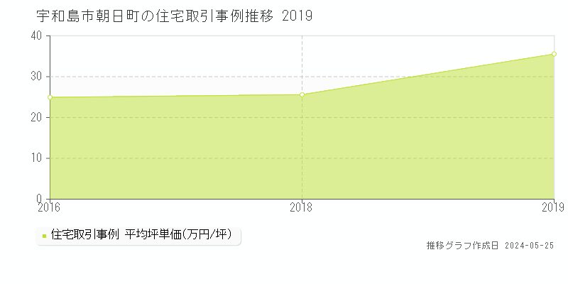 宇和島市朝日町の住宅価格推移グラフ 