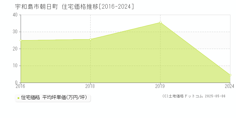 朝日町(宇和島市)の住宅価格推移グラフ(坪単価)[2016-2024年]