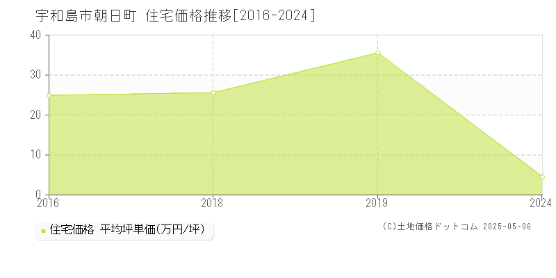 宇和島市朝日町の住宅価格推移グラフ 