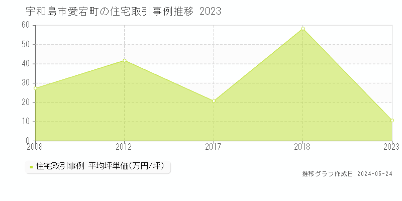 宇和島市愛宕町の住宅価格推移グラフ 