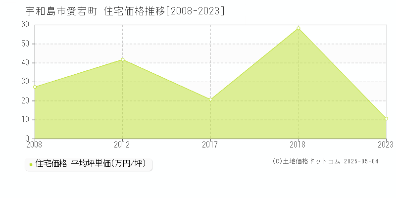 愛宕町(宇和島市)の住宅価格推移グラフ(坪単価)[2008-2023年]