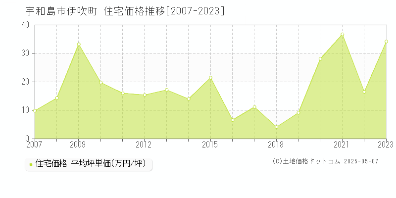 伊吹町(宇和島市)の住宅価格推移グラフ(坪単価)[2007-2023年]