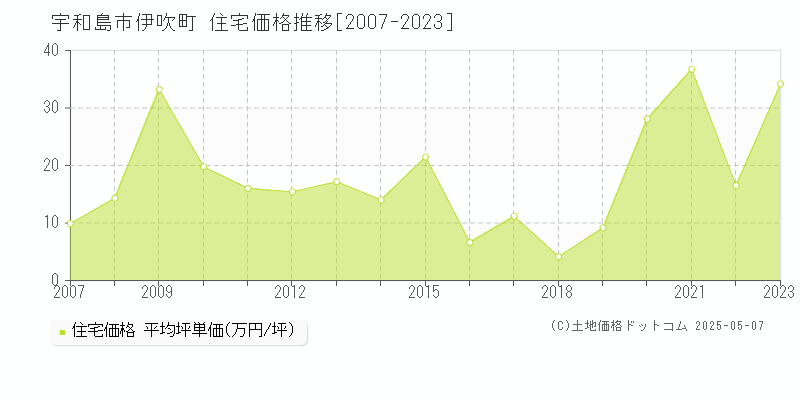 宇和島市伊吹町の住宅価格推移グラフ 