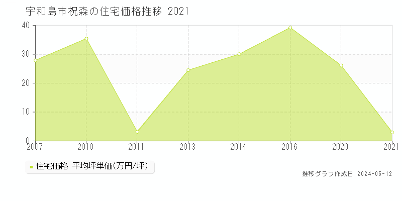 宇和島市祝森の住宅価格推移グラフ 