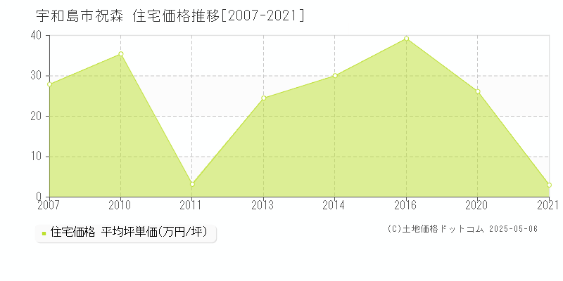 祝森(宇和島市)の住宅価格推移グラフ(坪単価)[2007-2021年]
