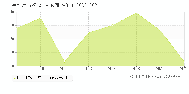 宇和島市祝森の住宅価格推移グラフ 