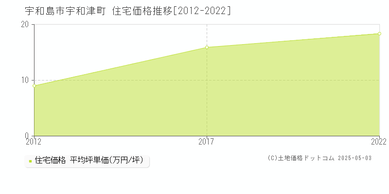 宇和津町(宇和島市)の住宅価格推移グラフ(坪単価)[2012-2022年]