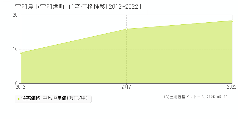 宇和島市宇和津町の住宅価格推移グラフ 