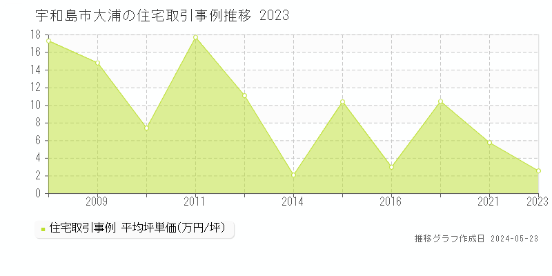 宇和島市大浦の住宅価格推移グラフ 