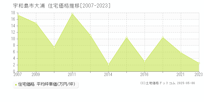 大浦(宇和島市)の住宅価格推移グラフ(坪単価)[2007-2023年]
